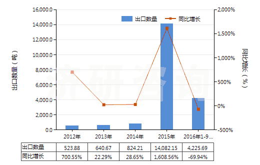 2012-2016年9月中國銅礦砂及其精礦(HS26030000)出口量及增速統(tǒng)計